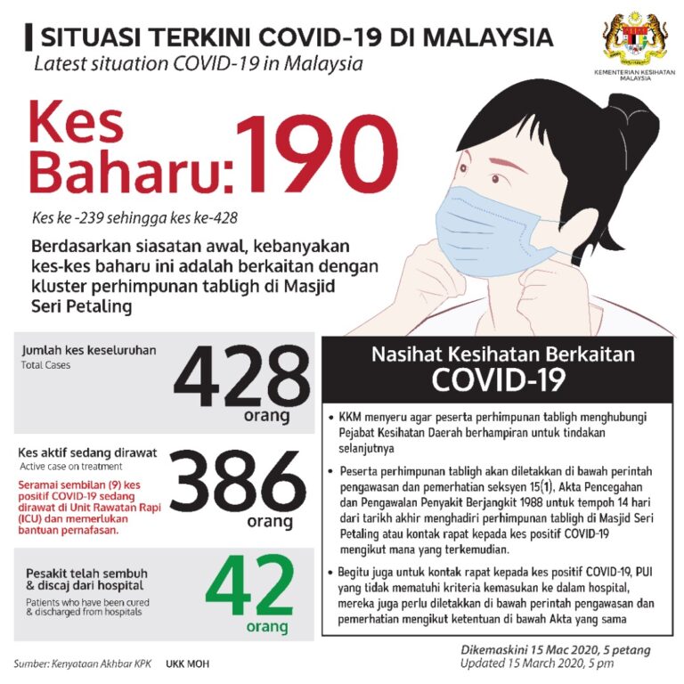 covid19 terkini 15 Mac 2020