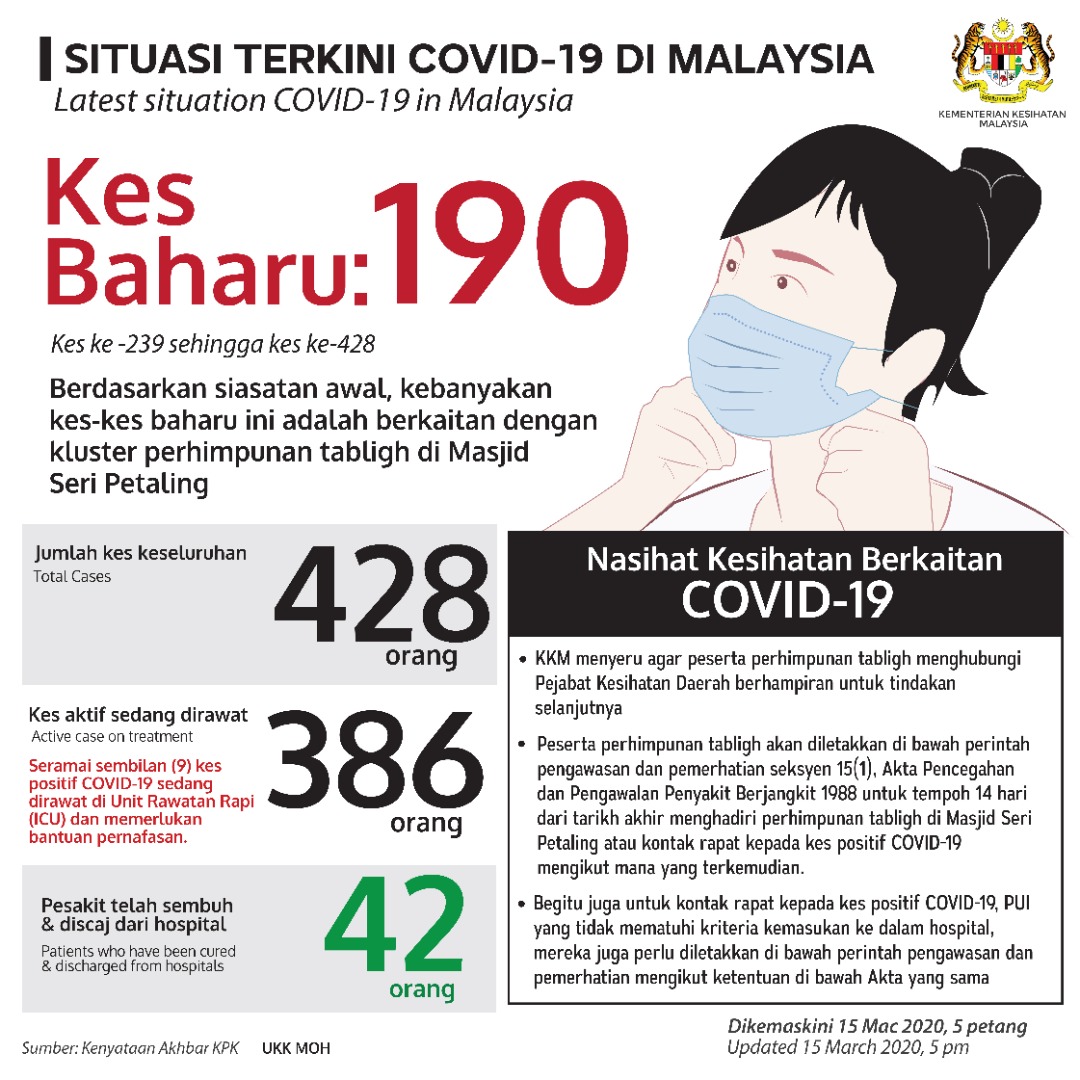 covid19 terkini 15 Mac 2020